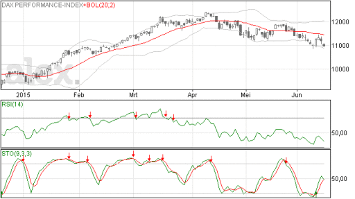 dax, grafiek, technische analyse
