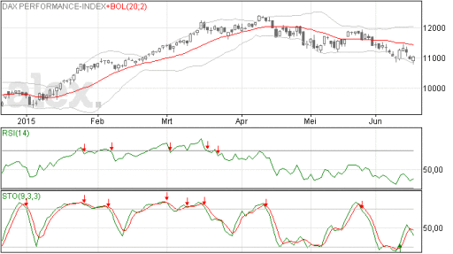 dax, 11.000, punten, stand