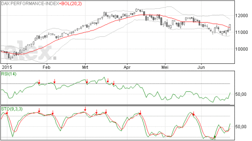 dax, grafiek, winst