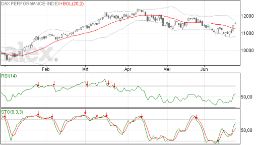 gravestone doji, dax, grafiek