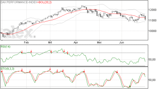 grafiek, dax, japanse candles