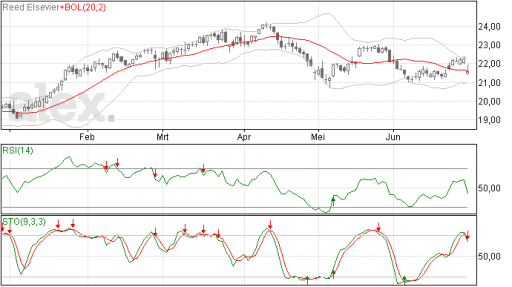 reed elsevier, aandelen, ma20