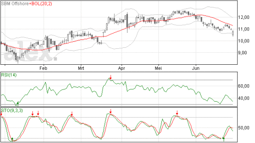 sbm offshore, aandelen