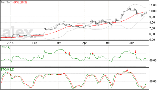 tomtom, aandelen, weerstand, analyse