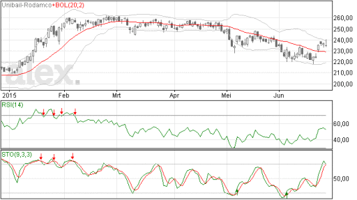 trend, unibail rodamco