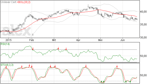 unilever, aandeel, daling