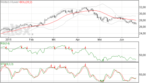 wolters kluwer, trend, koers