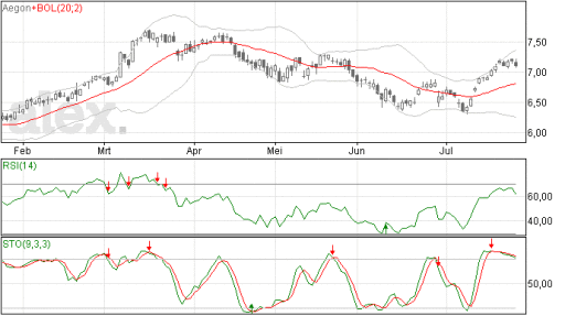 Aegon in dalende trend