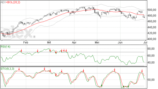aex, index, verlies