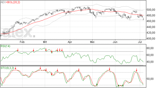 aex, index, steun