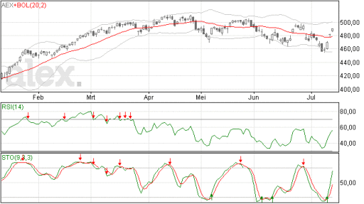 aex, stijging, herstel, koers