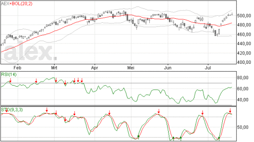 aex, top, grafiek, koers