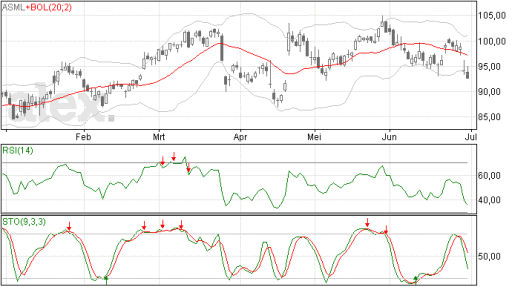 asml, aandelen, steun.