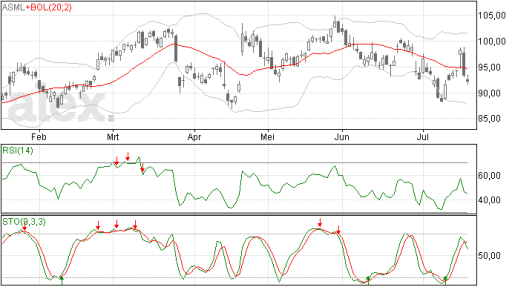 asml, aandelen