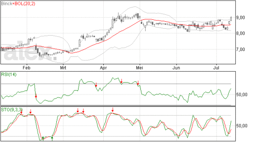 binckbank, kopen, technische analyse