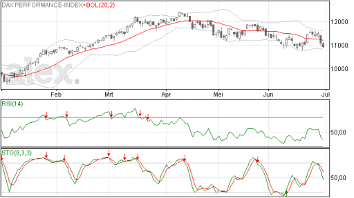 DAX op steun aangekomen