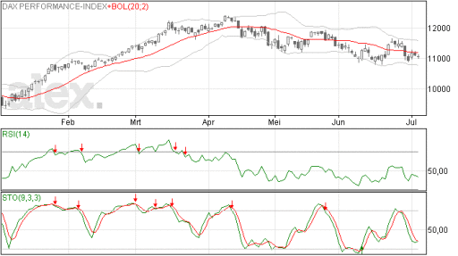 dax, index, steun, grafiek