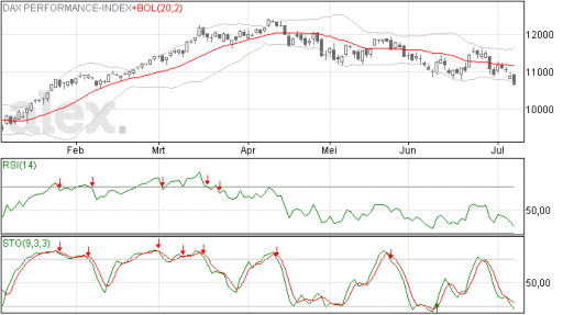 dax, verlies, beurs, aandelen