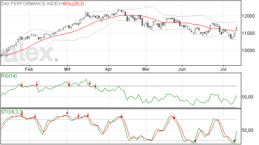 dax, aex, positief