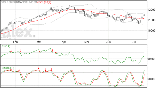 dax, index, beurs