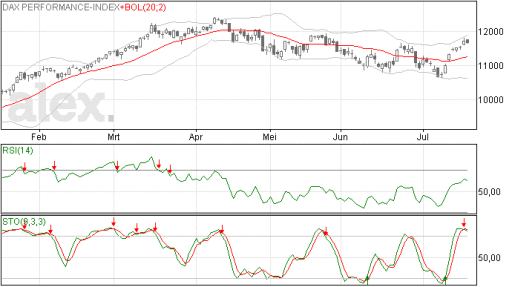 dax, candle, grafiek