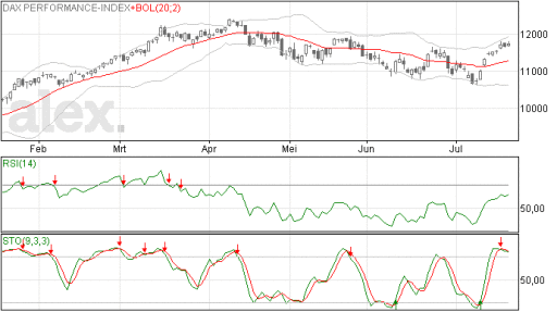 dax, koers, index, ta