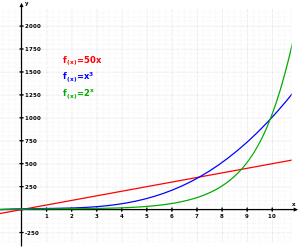 exponentielegroei