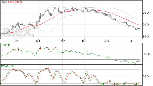 fugro, trend, neerwaarts