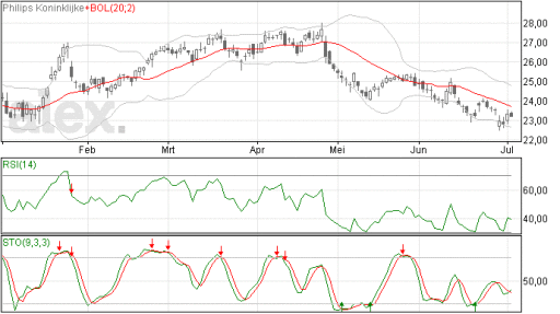 philips, trend, dalend