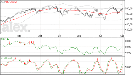 aex, index, koers