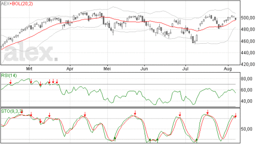 AEX weer onder de 500 punten
