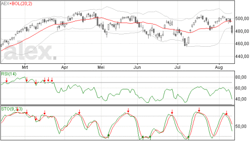 Zware daling voor de AEX