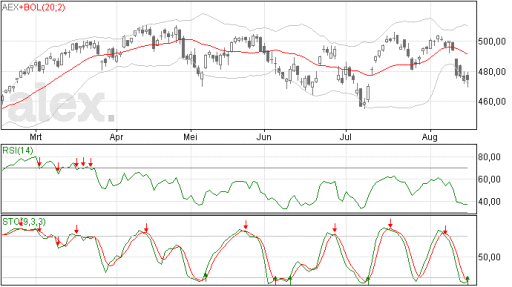 Bodem voor AEX?