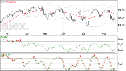 AEX onder de 470 gesloten