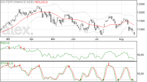 Forse daling voor DAX
