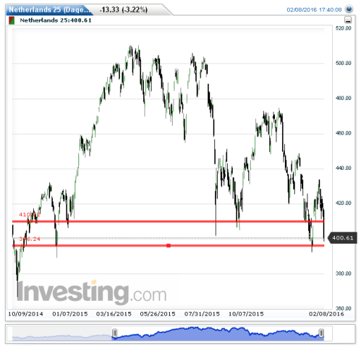 AEX op 400 punten. Steun op 396.