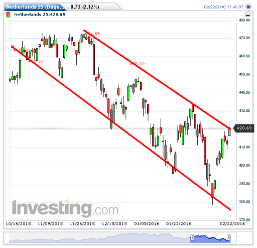 aex, grafiek, technische analyse