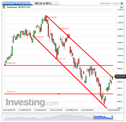 dax, grafiek, winst, trend