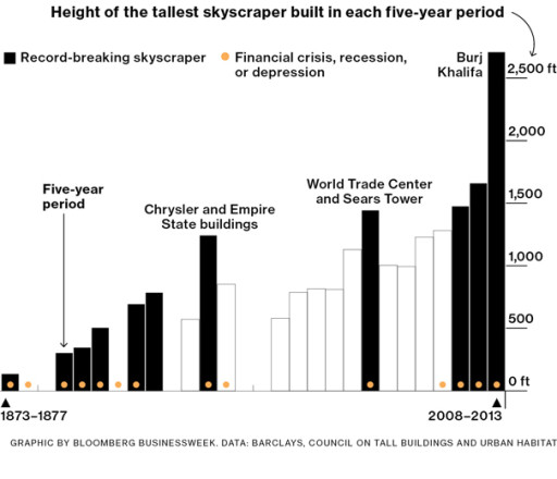 wolkenkrabberindex