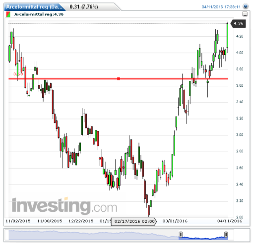 arcelormittal12042016