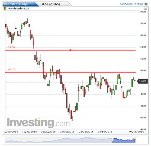 randstad, aandelen, analyse