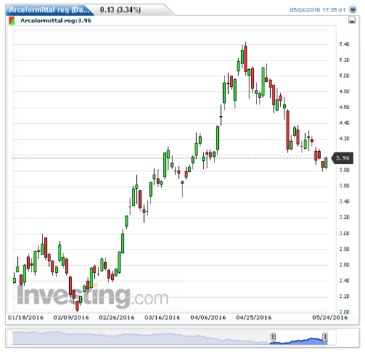 arcelormittal25052016
