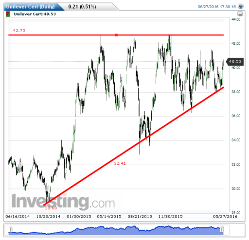 unilever30052016