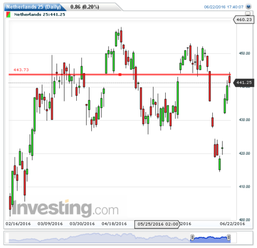 AEX index grafiek