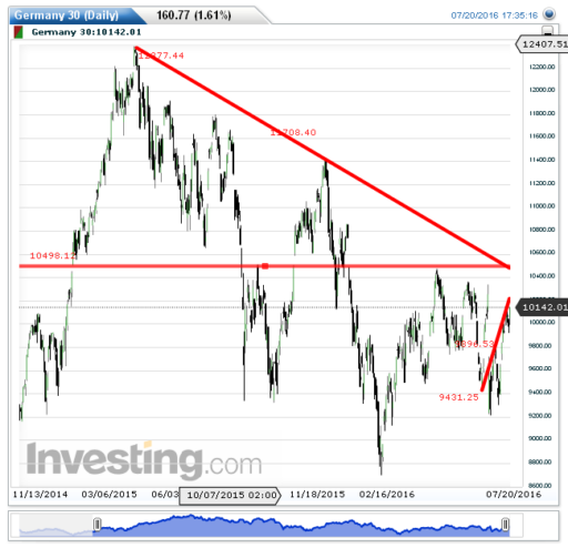 dax21072016