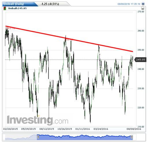 unibail09082016