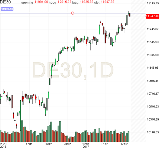 dax, index, daling