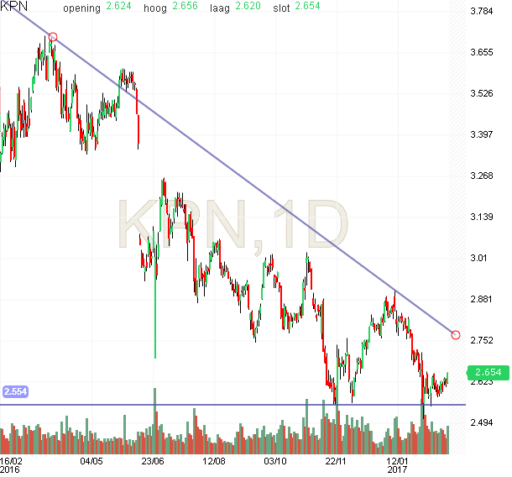 kpn, technische analyse, aandeel