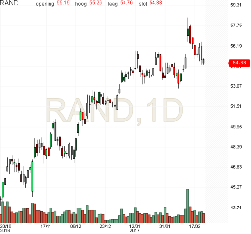 randstad, aandelen, stoploss, grafiek