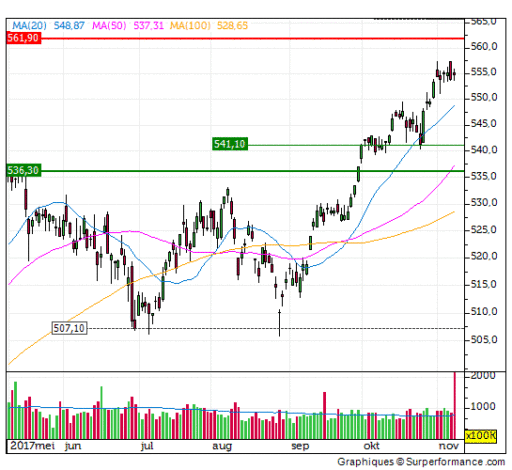 aex, index, grafiek